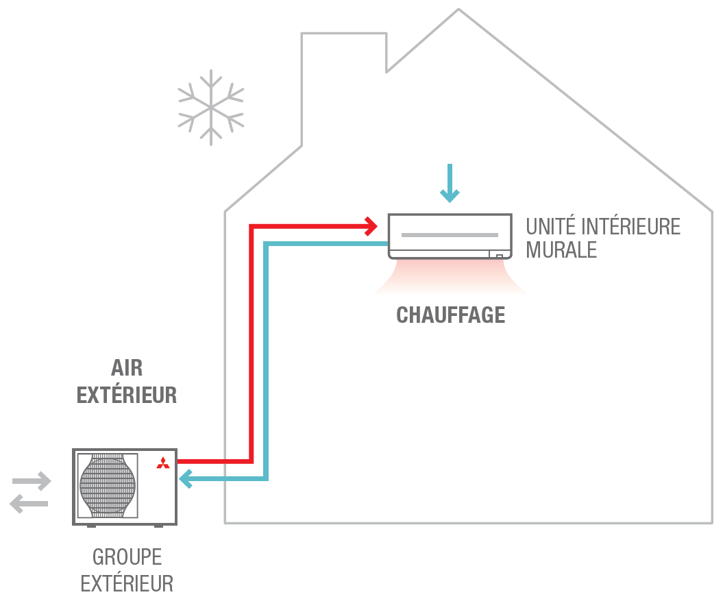 Se chauffer en hiver gr&acirc;ce &agrave; l&#039;unit&eacute; ext&eacute;rieure qui va recup&eacute;rer les calories pr&eacute;sentes dans l&#039;air ext&eacute;rieur pour ainsi les diffuser dans la pi&egrave;ce &agrave; chauffer